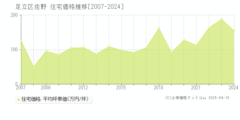 足立区佐野の住宅価格推移グラフ 