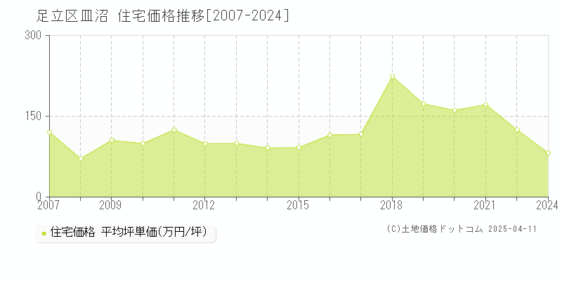 足立区皿沼の住宅価格推移グラフ 