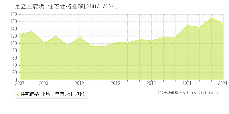 足立区鹿浜の住宅価格推移グラフ 