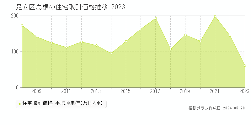 足立区島根の住宅価格推移グラフ 