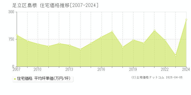 足立区島根の住宅価格推移グラフ 