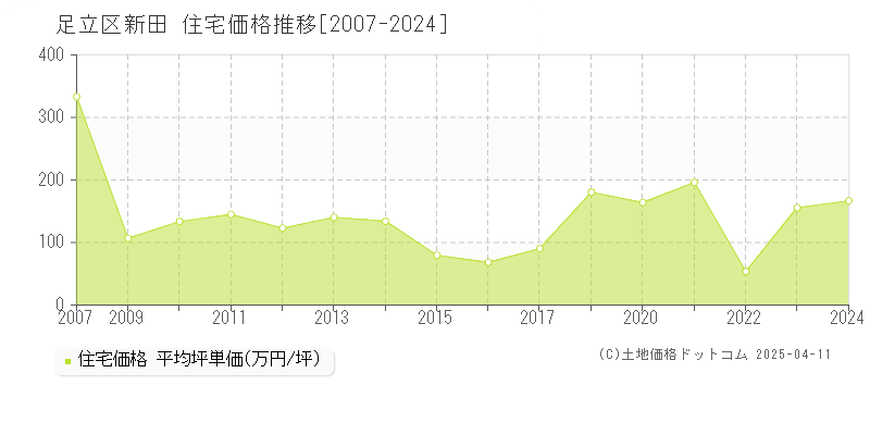 足立区新田の住宅価格推移グラフ 