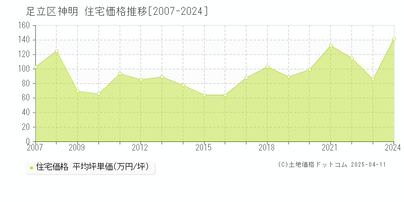 足立区神明の住宅価格推移グラフ 