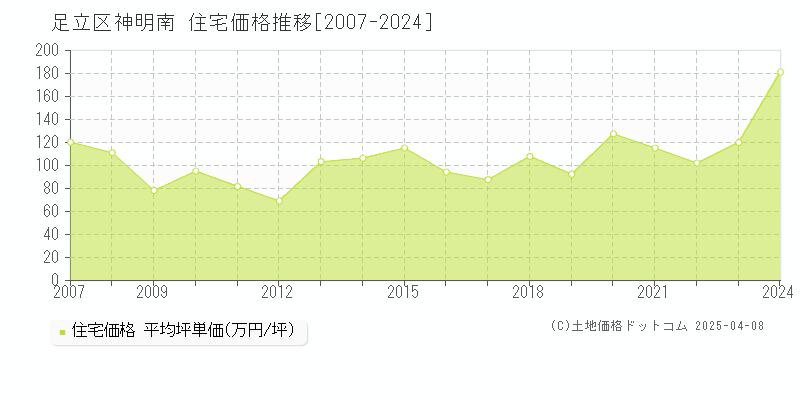 足立区神明南の住宅価格推移グラフ 