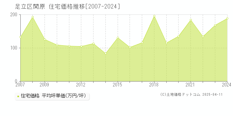 足立区関原の住宅価格推移グラフ 