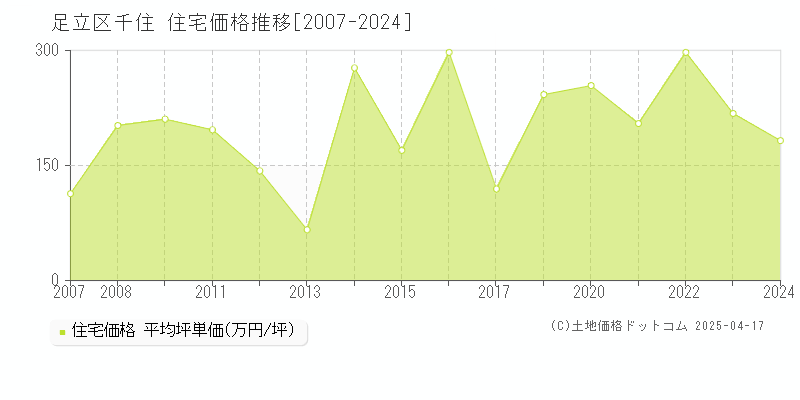 足立区千住の住宅価格推移グラフ 