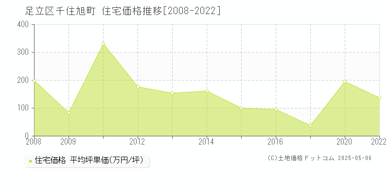 千住旭町(足立区)の住宅価格推移グラフ(坪単価)[2008-2022年]