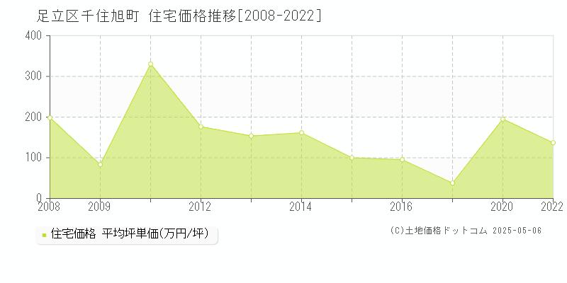 足立区千住旭町の住宅価格推移グラフ 