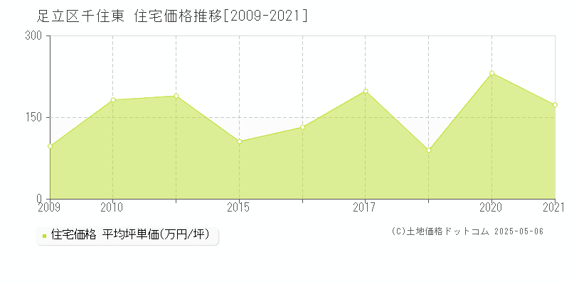 千住東(足立区)の住宅価格推移グラフ(坪単価)[2009-2021年]