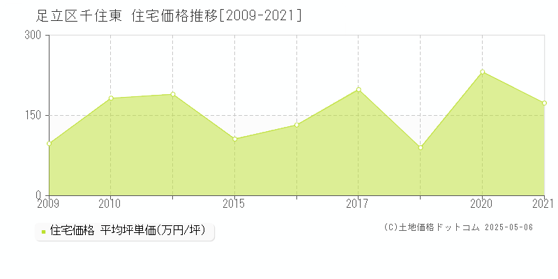 足立区千住東の住宅価格推移グラフ 