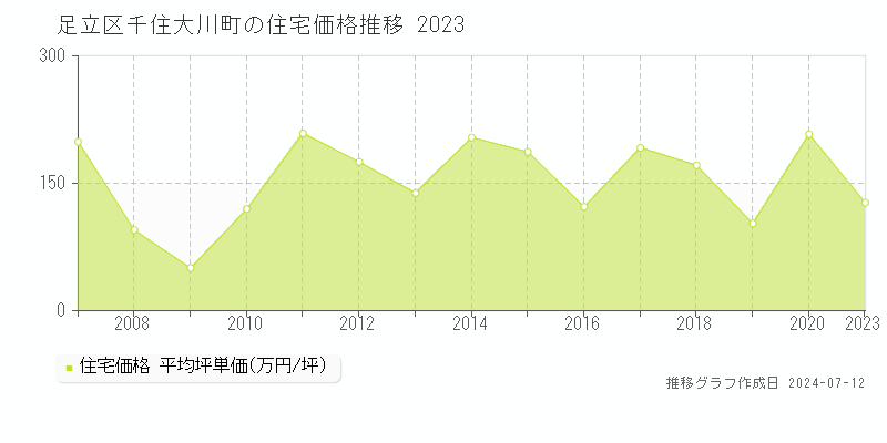 足立区千住大川町の住宅取引価格推移グラフ 