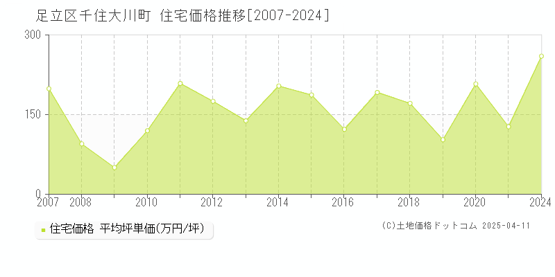 足立区千住大川町の住宅取引価格推移グラフ 