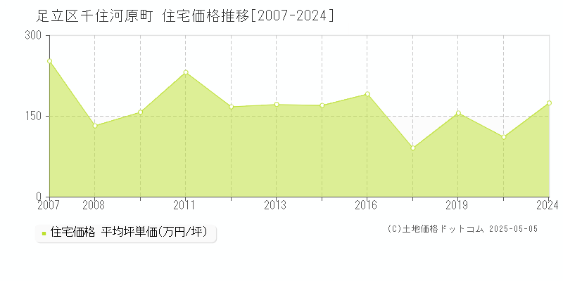 千住河原町(足立区)の住宅価格推移グラフ(坪単価)[2007-2024年]