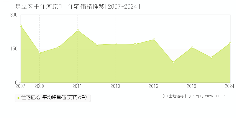 足立区千住河原町の住宅価格推移グラフ 