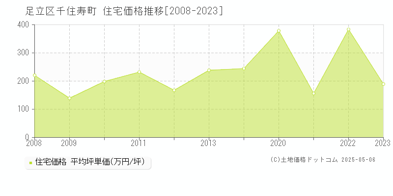 千住寿町(足立区)の住宅価格推移グラフ(坪単価)[2008-2023年]