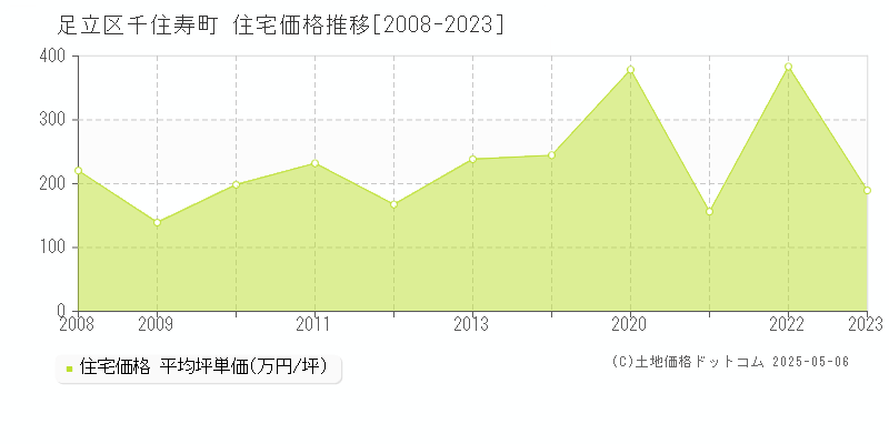 足立区千住寿町の住宅価格推移グラフ 