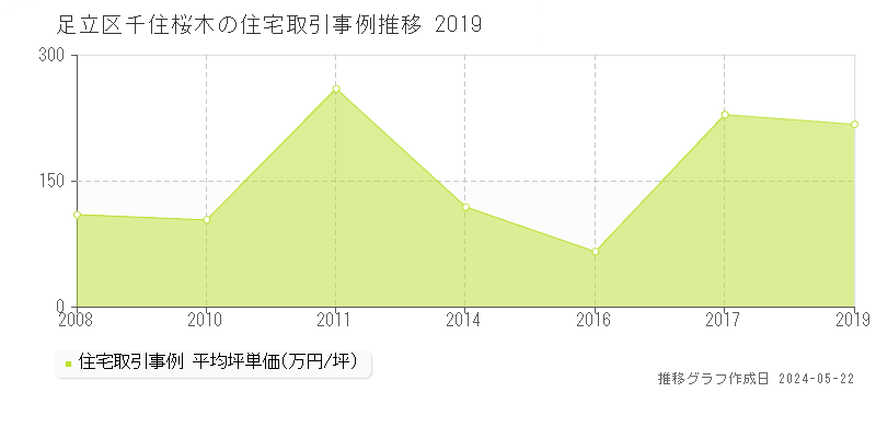 足立区千住桜木の住宅取引価格推移グラフ 