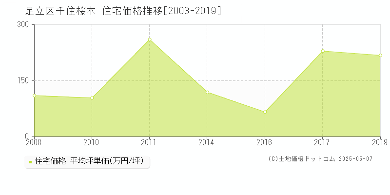 千住桜木(足立区)の住宅価格推移グラフ(坪単価)[2008-2019年]
