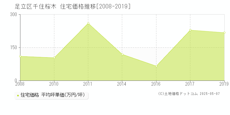 足立区千住桜木の住宅価格推移グラフ 