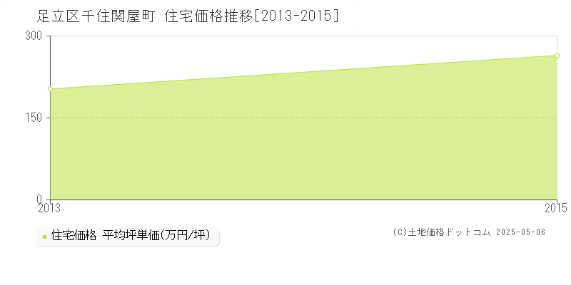 千住関屋町(足立区)の住宅価格推移グラフ(坪単価)[2013-2015年]