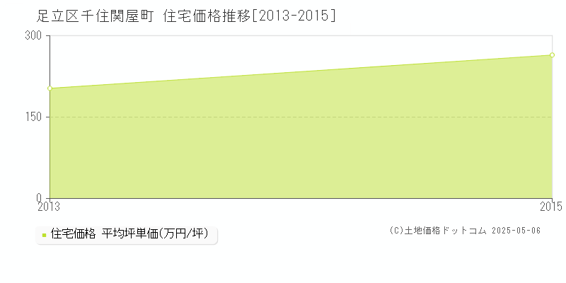 足立区千住関屋町の住宅価格推移グラフ 
