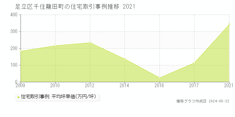 足立区千住龍田町の住宅取引事例推移グラフ 