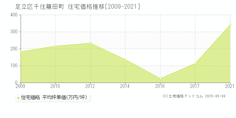 千住龍田町(足立区)の住宅価格推移グラフ(坪単価)[2009-2021年]