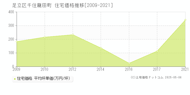 足立区千住龍田町の住宅価格推移グラフ 