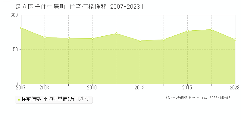 千住中居町(足立区)の住宅価格推移グラフ(坪単価)[2007-2023年]