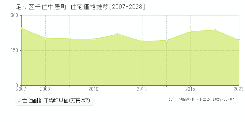 足立区千住中居町の住宅価格推移グラフ 