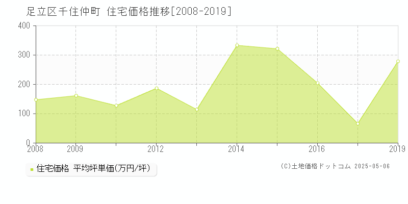 千住仲町(足立区)の住宅価格推移グラフ(坪単価)[2008-2019年]