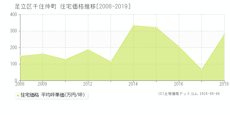 足立区千住仲町の住宅価格推移グラフ 