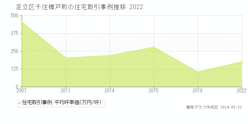 足立区千住橋戸町の住宅価格推移グラフ 
