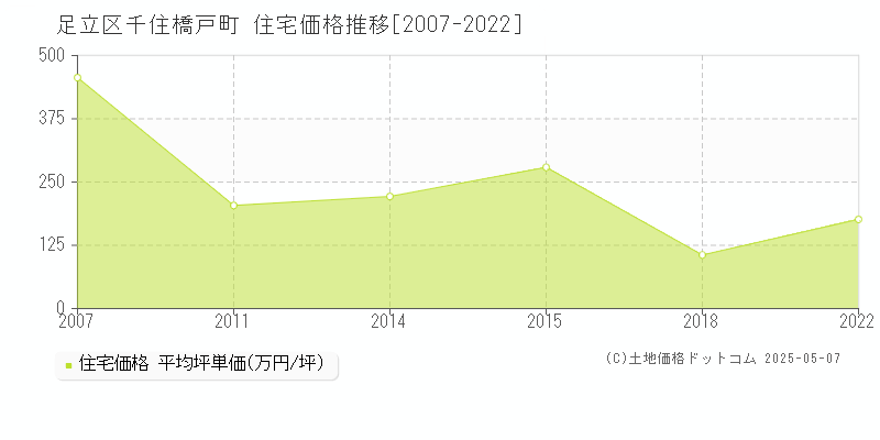 千住橋戸町(足立区)の住宅価格推移グラフ(坪単価)[2007-2022年]