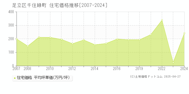 足立区千住緑町の住宅価格推移グラフ 