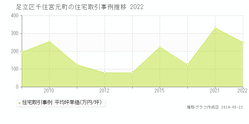 足立区千住宮元町の住宅価格推移グラフ 