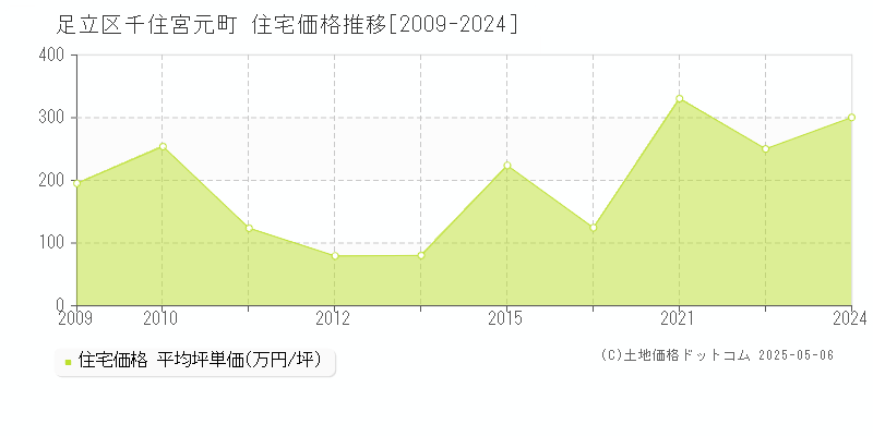 千住宮元町(足立区)の住宅価格推移グラフ(坪単価)[2009-2024年]