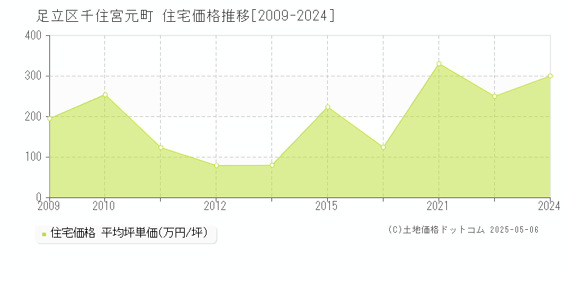 足立区千住宮元町の住宅価格推移グラフ 