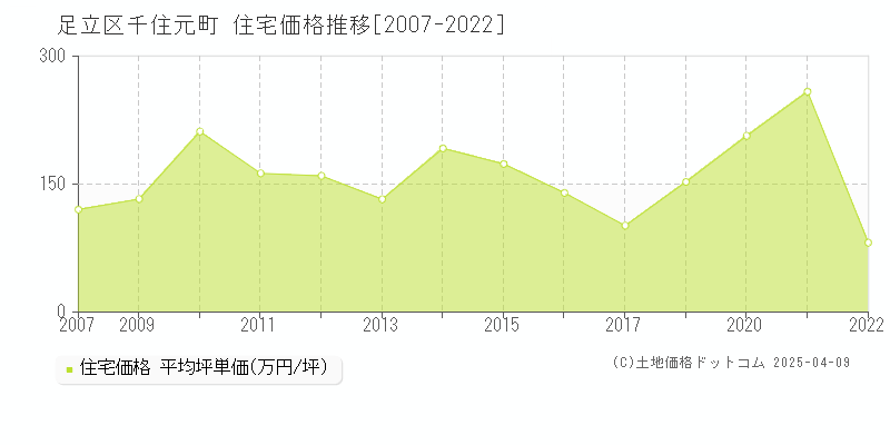 足立区千住元町の住宅価格推移グラフ 