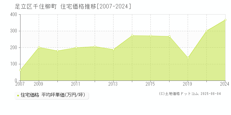 千住柳町(足立区)の住宅価格推移グラフ(坪単価)[2007-2024年]