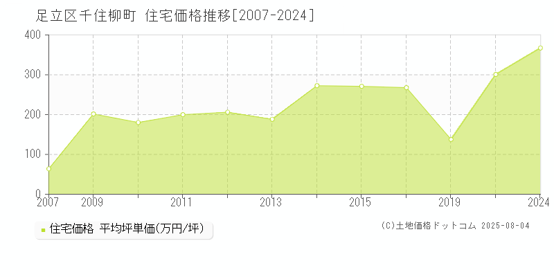 足立区千住柳町の住宅価格推移グラフ 