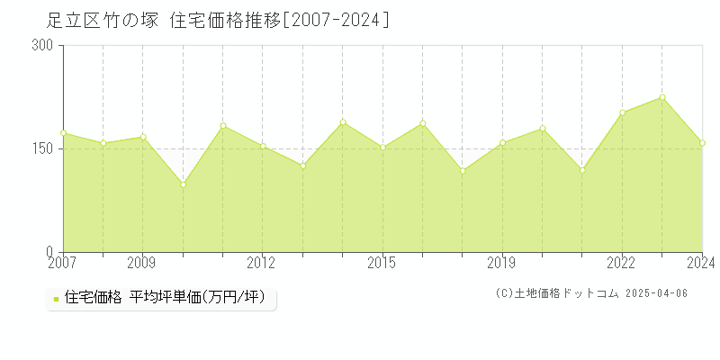 足立区竹の塚の住宅価格推移グラフ 