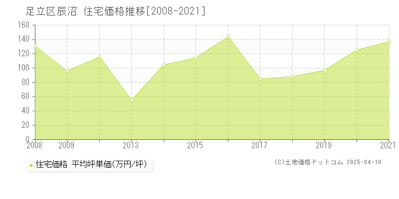 足立区辰沼の住宅取引事例推移グラフ 