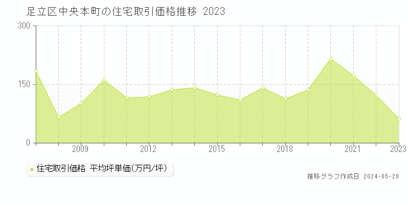 足立区中央本町の住宅取引価格推移グラフ 