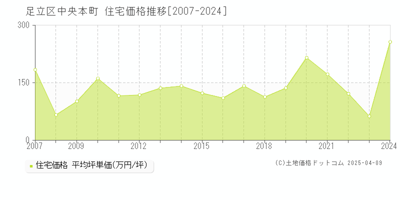 足立区中央本町の住宅価格推移グラフ 