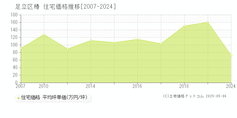 椿(足立区)の住宅価格推移グラフ(坪単価)[2007-2024年]