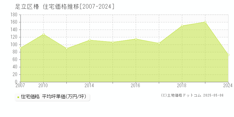 足立区椿の住宅価格推移グラフ 