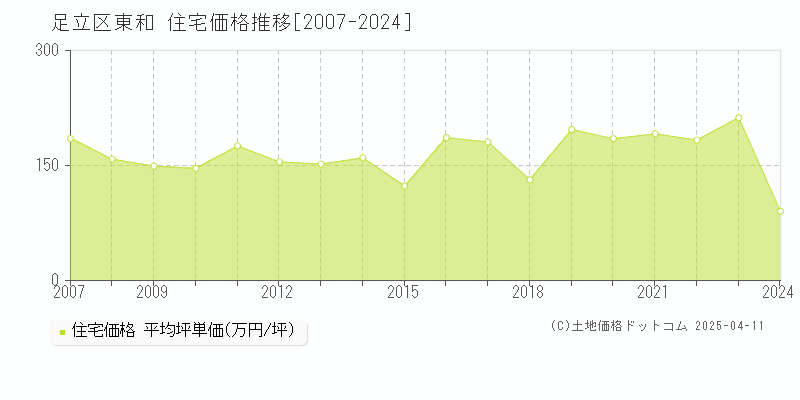 足立区東和の住宅価格推移グラフ 