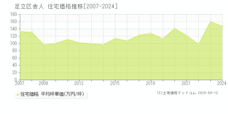 足立区舎人の住宅価格推移グラフ 