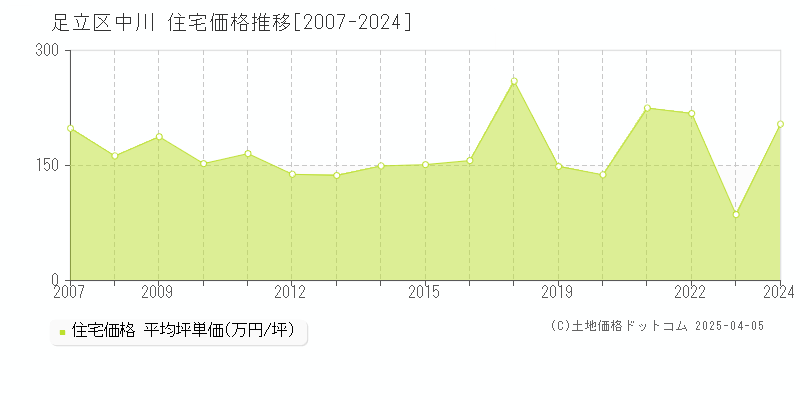 足立区中川の住宅価格推移グラフ 